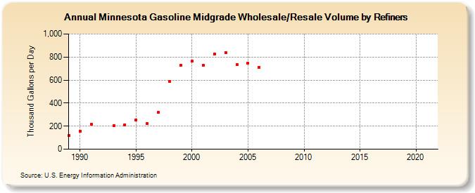 Minnesota Gasoline Midgrade Wholesale/Resale Volume by Refiners (Thousand Gallons per Day)