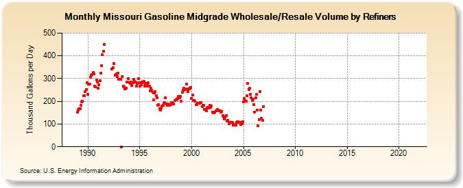 Missouri Gasoline Midgrade Wholesale/Resale Volume by Refiners (Thousand Gallons per Day)