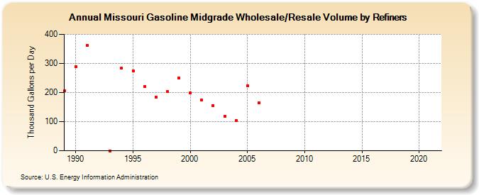 Missouri Gasoline Midgrade Wholesale/Resale Volume by Refiners (Thousand Gallons per Day)