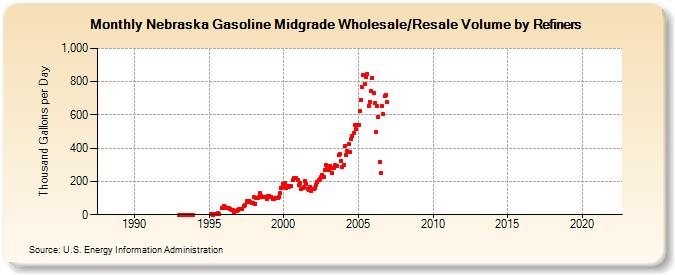Nebraska Gasoline Midgrade Wholesale/Resale Volume by Refiners (Thousand Gallons per Day)