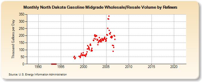 North Dakota Gasoline Midgrade Wholesale/Resale Volume by Refiners (Thousand Gallons per Day)