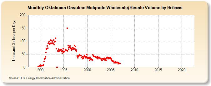 Oklahoma Gasoline Midgrade Wholesale/Resale Volume by Refiners (Thousand Gallons per Day)