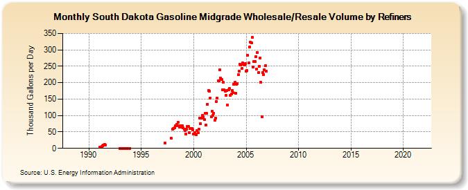 South Dakota Gasoline Midgrade Wholesale/Resale Volume by Refiners (Thousand Gallons per Day)
