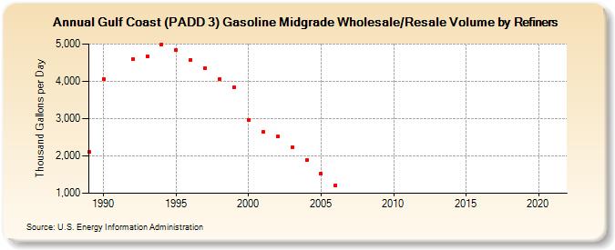 Gulf Coast (PADD 3) Gasoline Midgrade Wholesale/Resale Volume by Refiners (Thousand Gallons per Day)