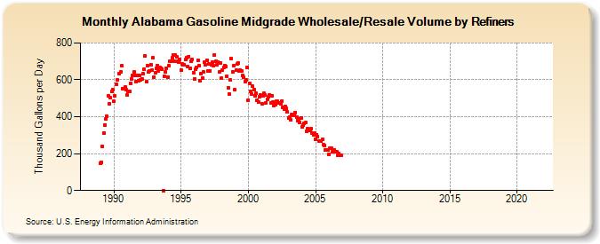 Alabama Gasoline Midgrade Wholesale/Resale Volume by Refiners (Thousand Gallons per Day)