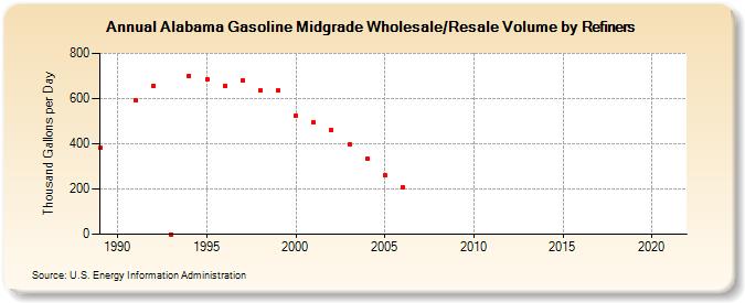 Alabama Gasoline Midgrade Wholesale/Resale Volume by Refiners (Thousand Gallons per Day)