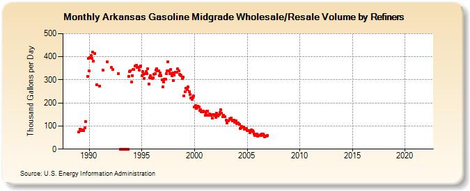Arkansas Gasoline Midgrade Wholesale/Resale Volume by Refiners (Thousand Gallons per Day)