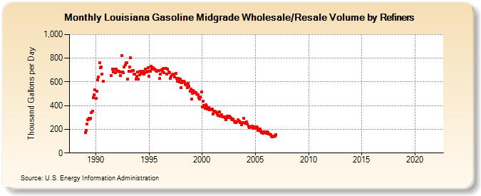 Louisiana Gasoline Midgrade Wholesale/Resale Volume by Refiners (Thousand Gallons per Day)