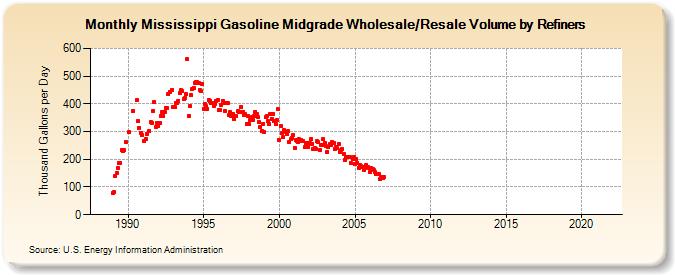 Mississippi Gasoline Midgrade Wholesale/Resale Volume by Refiners (Thousand Gallons per Day)