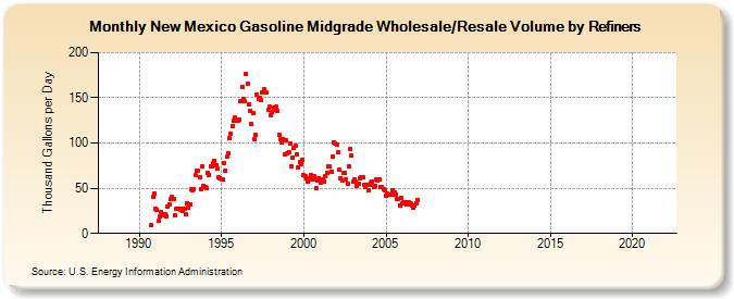 New Mexico Gasoline Midgrade Wholesale/Resale Volume by Refiners (Thousand Gallons per Day)