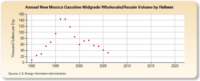 New Mexico Gasoline Midgrade Wholesale/Resale Volume by Refiners (Thousand Gallons per Day)
