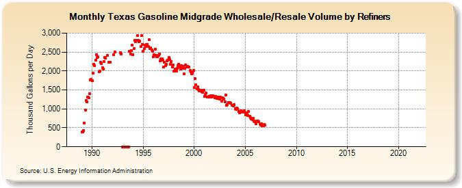 Texas Gasoline Midgrade Wholesale/Resale Volume by Refiners (Thousand Gallons per Day)