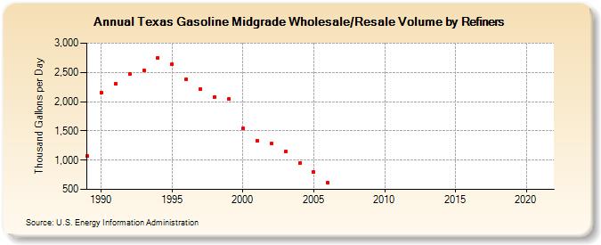 Texas Gasoline Midgrade Wholesale/Resale Volume by Refiners (Thousand Gallons per Day)
