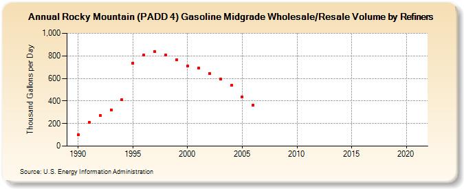 Rocky Mountain (PADD 4) Gasoline Midgrade Wholesale/Resale Volume by Refiners (Thousand Gallons per Day)
