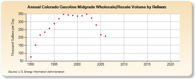 Colorado Gasoline Midgrade Wholesale/Resale Volume by Refiners (Thousand Gallons per Day)