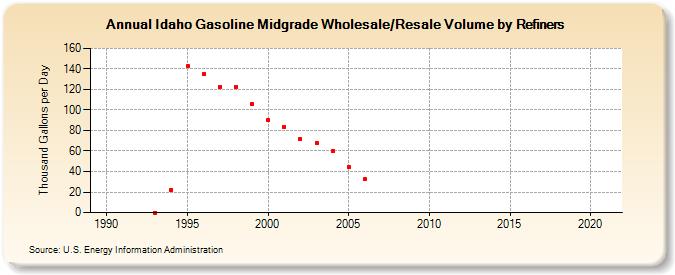 Idaho Gasoline Midgrade Wholesale/Resale Volume by Refiners (Thousand Gallons per Day)
