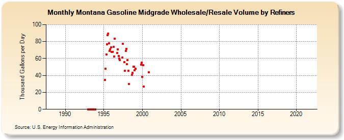 Montana Gasoline Midgrade Wholesale/Resale Volume by Refiners (Thousand Gallons per Day)