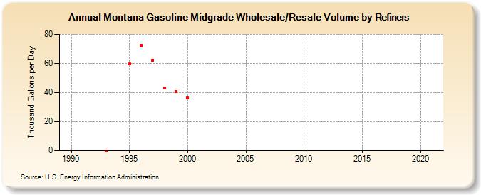 Montana Gasoline Midgrade Wholesale/Resale Volume by Refiners (Thousand Gallons per Day)