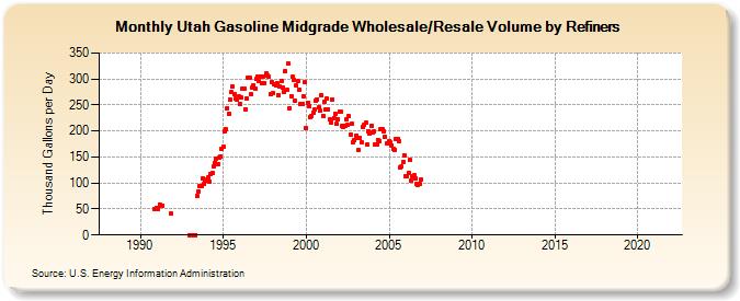 Utah Gasoline Midgrade Wholesale/Resale Volume by Refiners (Thousand Gallons per Day)