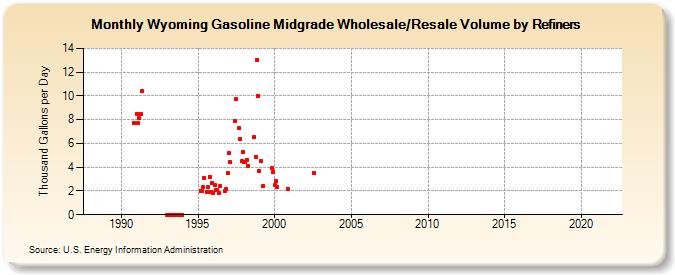 Wyoming Gasoline Midgrade Wholesale/Resale Volume by Refiners (Thousand Gallons per Day)