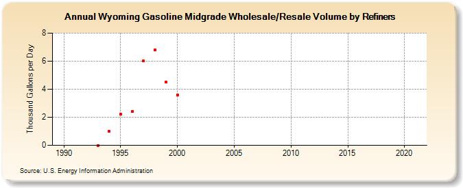 Wyoming Gasoline Midgrade Wholesale/Resale Volume by Refiners (Thousand Gallons per Day)