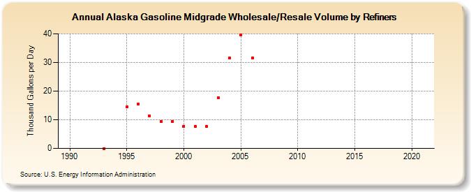 Alaska Gasoline Midgrade Wholesale/Resale Volume by Refiners (Thousand Gallons per Day)