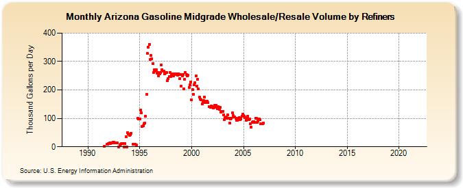Arizona Gasoline Midgrade Wholesale/Resale Volume by Refiners (Thousand Gallons per Day)
