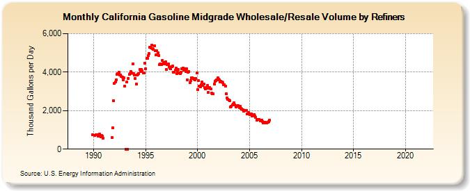 California Gasoline Midgrade Wholesale/Resale Volume by Refiners (Thousand Gallons per Day)