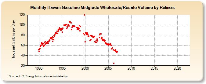 Hawaii Gasoline Midgrade Wholesale/Resale Volume by Refiners (Thousand Gallons per Day)