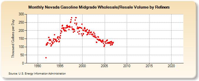 Nevada Gasoline Midgrade Wholesale/Resale Volume by Refiners (Thousand Gallons per Day)