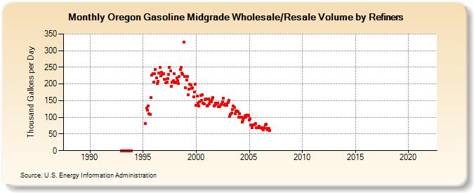 Oregon Gasoline Midgrade Wholesale/Resale Volume by Refiners (Thousand Gallons per Day)