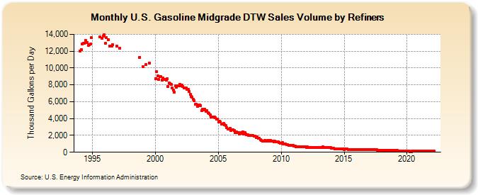 U.S. Gasoline Midgrade DTW Sales Volume by Refiners (Thousand Gallons per Day)