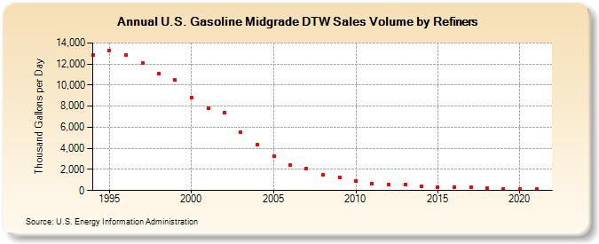 U.S. Gasoline Midgrade DTW Sales Volume by Refiners (Thousand Gallons per Day)