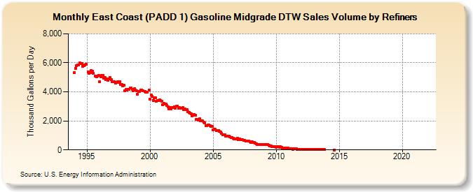 East Coast (PADD 1) Gasoline Midgrade DTW Sales Volume by Refiners (Thousand Gallons per Day)