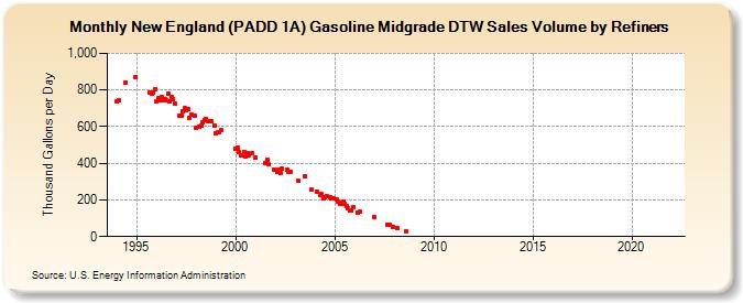 New England (PADD 1A) Gasoline Midgrade DTW Sales Volume by Refiners (Thousand Gallons per Day)