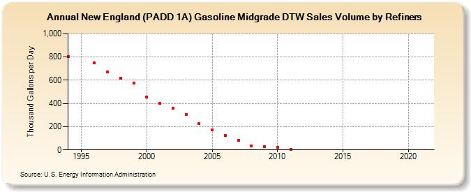 New England (PADD 1A) Gasoline Midgrade DTW Sales Volume by Refiners (Thousand Gallons per Day)