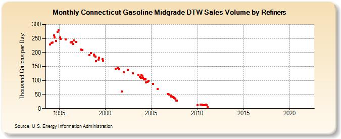 Connecticut Gasoline Midgrade DTW Sales Volume by Refiners (Thousand Gallons per Day)