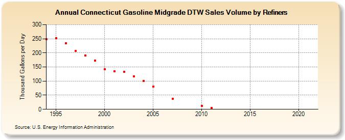 Connecticut Gasoline Midgrade DTW Sales Volume by Refiners (Thousand Gallons per Day)