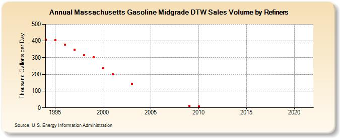 Massachusetts Gasoline Midgrade DTW Sales Volume by Refiners (Thousand Gallons per Day)