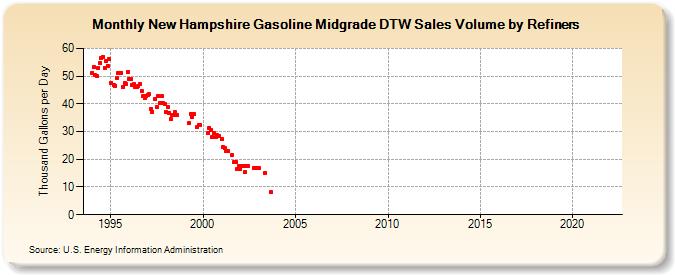 New Hampshire Gasoline Midgrade DTW Sales Volume by Refiners (Thousand Gallons per Day)