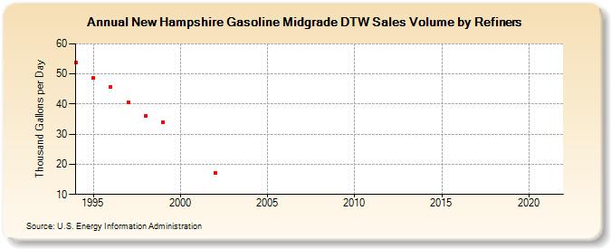 New Hampshire Gasoline Midgrade DTW Sales Volume by Refiners (Thousand Gallons per Day)
