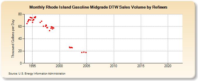 Rhode Island Gasoline Midgrade DTW Sales Volume by Refiners (Thousand Gallons per Day)