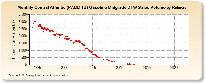 Central Atlantic (PADD 1B) Gasoline Midgrade DTW Sales Volume by Refiners (Thousand Gallons per Day)