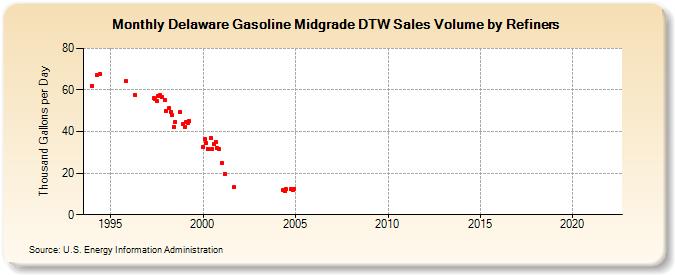 Delaware Gasoline Midgrade DTW Sales Volume by Refiners (Thousand Gallons per Day)