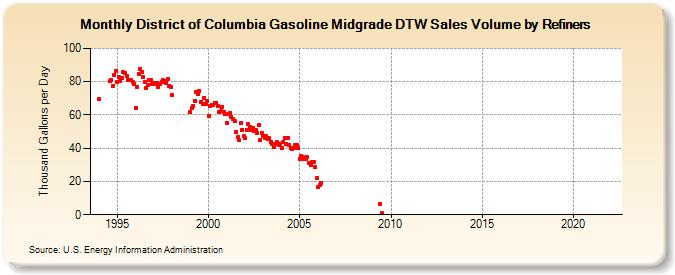District of Columbia Gasoline Midgrade DTW Sales Volume by Refiners (Thousand Gallons per Day)