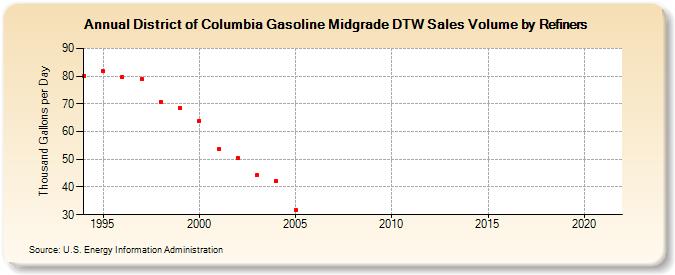 District of Columbia Gasoline Midgrade DTW Sales Volume by Refiners (Thousand Gallons per Day)
