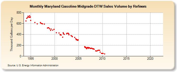 Maryland Gasoline Midgrade DTW Sales Volume by Refiners (Thousand Gallons per Day)