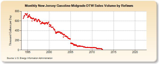 New Jersey Gasoline Midgrade DTW Sales Volume by Refiners (Thousand Gallons per Day)