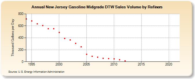 New Jersey Gasoline Midgrade DTW Sales Volume by Refiners (Thousand Gallons per Day)
