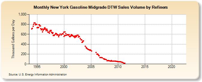 New York Gasoline Midgrade DTW Sales Volume by Refiners (Thousand Gallons per Day)